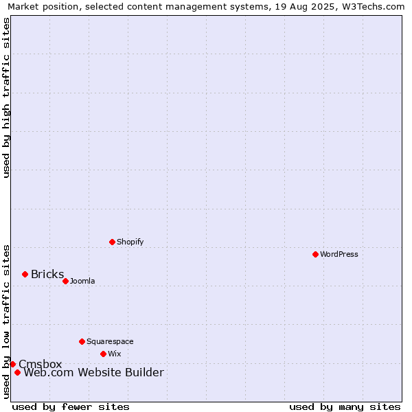 Market position of Bricks vs. Web.com Website Builder vs. Cmsbox