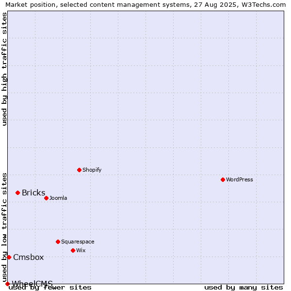 Market position of Bricks vs. Cmsbox vs. WheelCMS