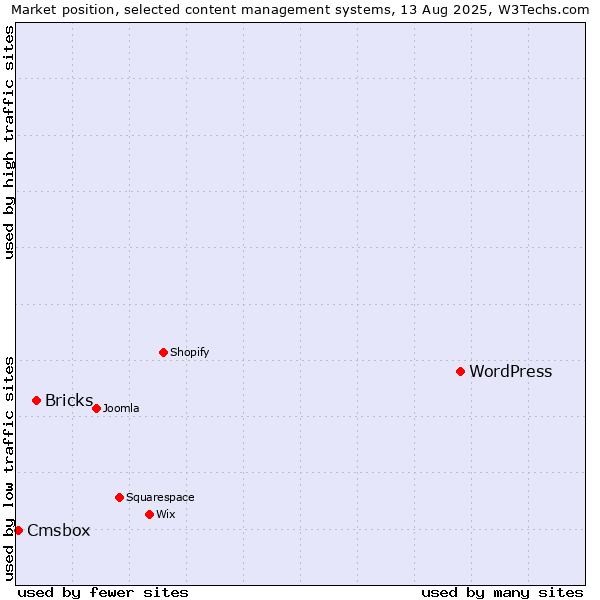 Market position of WordPress vs. Bricks vs. Cmsbox