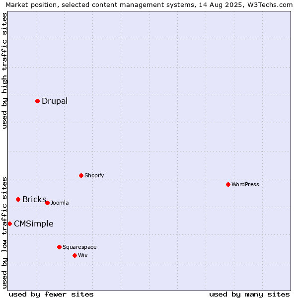 Market position of Drupal vs. Bricks vs. CMSimple