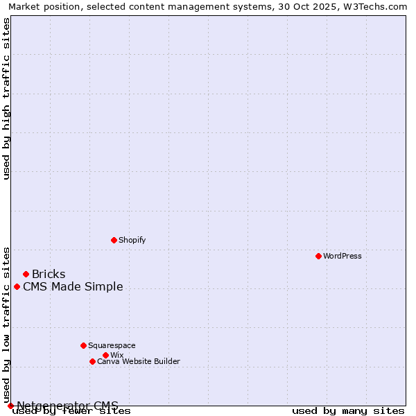 Market position of Bricks vs. CMS Made Simple vs. Netgenerator CMS