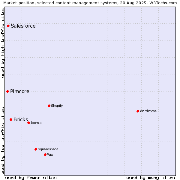 Market position of Bricks vs. Salesforce vs. Pimcore
