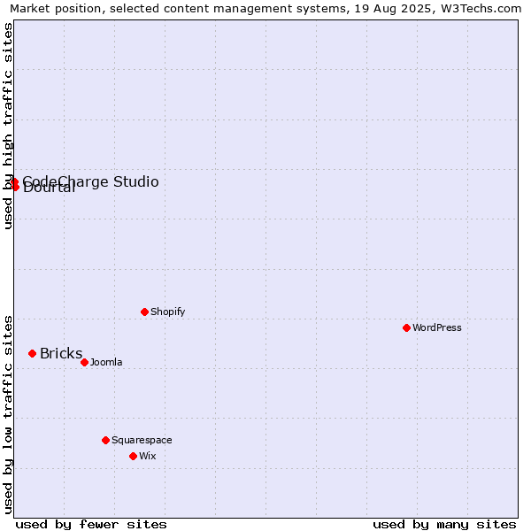 Market position of Bricks vs. Dourtal vs. CodeCharge Studio