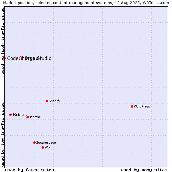 Market position of Drupal vs. Bricks vs. CodeCharge Studio