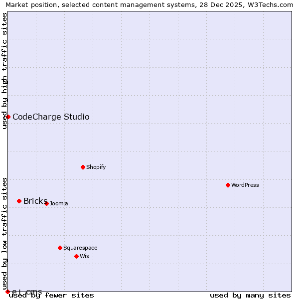 Market position of Bricks vs. CodeCharge Studio vs. e+ cms
