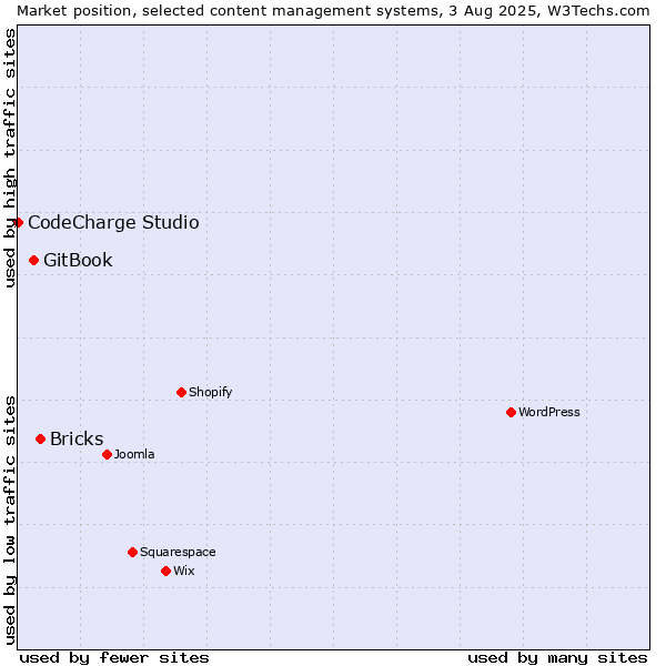 Market position of Bricks vs. GitBook vs. CodeCharge Studio