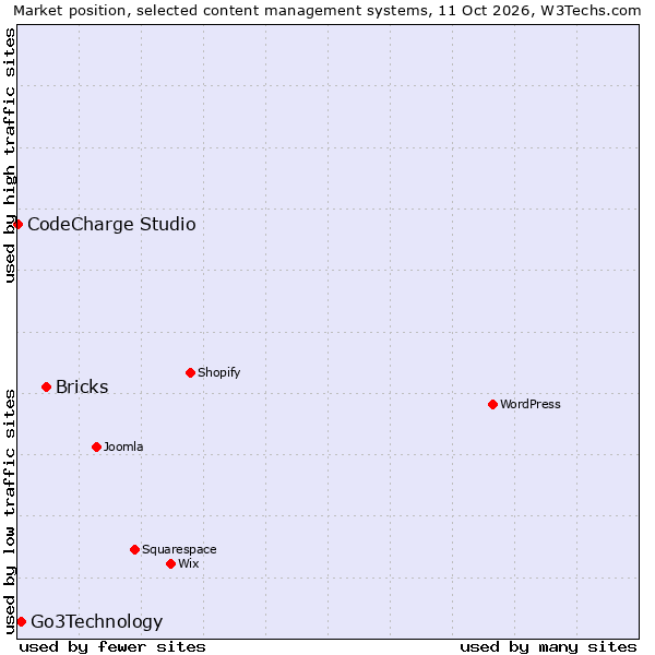 Market position of Bricks vs. Go3Technology vs. CodeCharge Studio