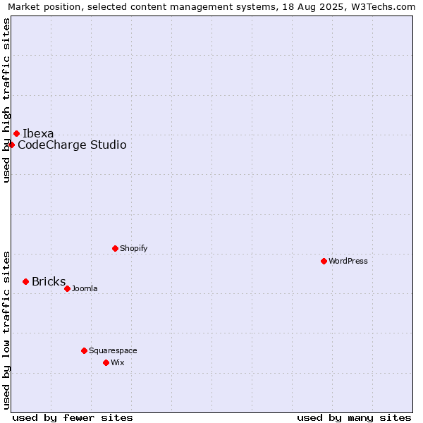 Market position of Bricks vs. Ibexa vs. CodeCharge Studio