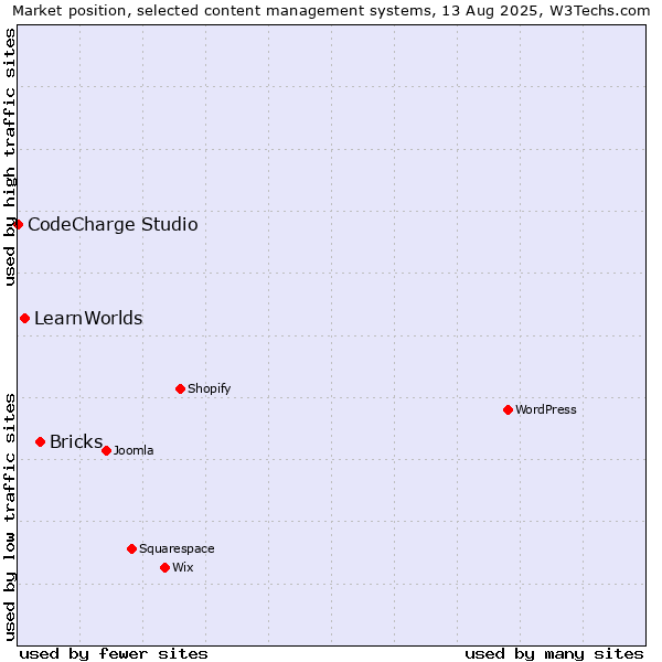 Market position of Bricks vs. LearnWorlds vs. CodeCharge Studio