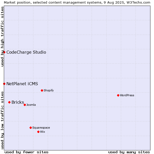 Market position of Bricks vs. NetPlanet iCMS vs. CodeCharge Studio