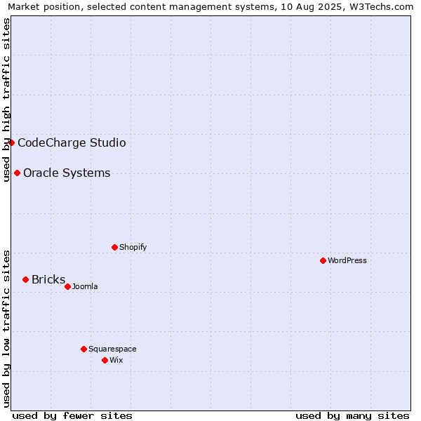 Market position of Bricks vs. Oracle Systems vs. CodeCharge Studio