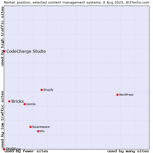 Market position of Bricks vs. CodeCharge Studio vs. PHPFox