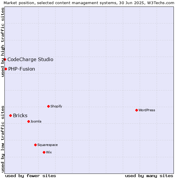 Market position of Bricks vs. PHP-Fusion vs. CodeCharge Studio