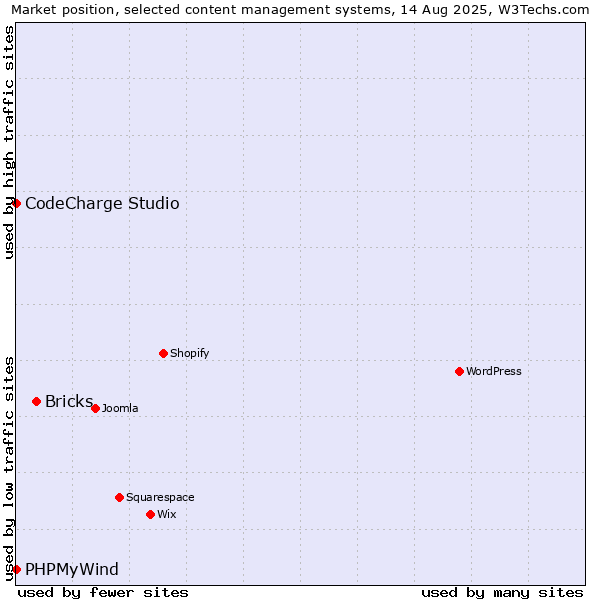 Market position of Bricks vs. CodeCharge Studio vs. PHPMyWind