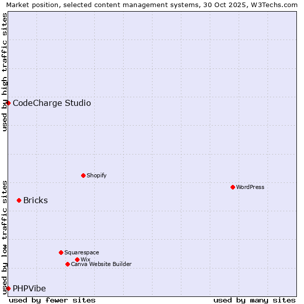 Market position of Bricks vs. CodeCharge Studio vs. PHPVibe