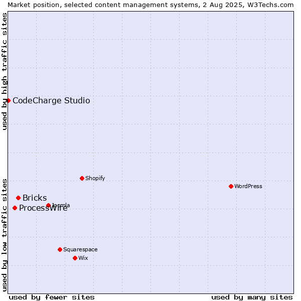Market position of Bricks vs. ProcessWire vs. CodeCharge Studio