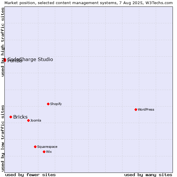 Market position of Bricks vs. CodeCharge Studio vs. PunBB