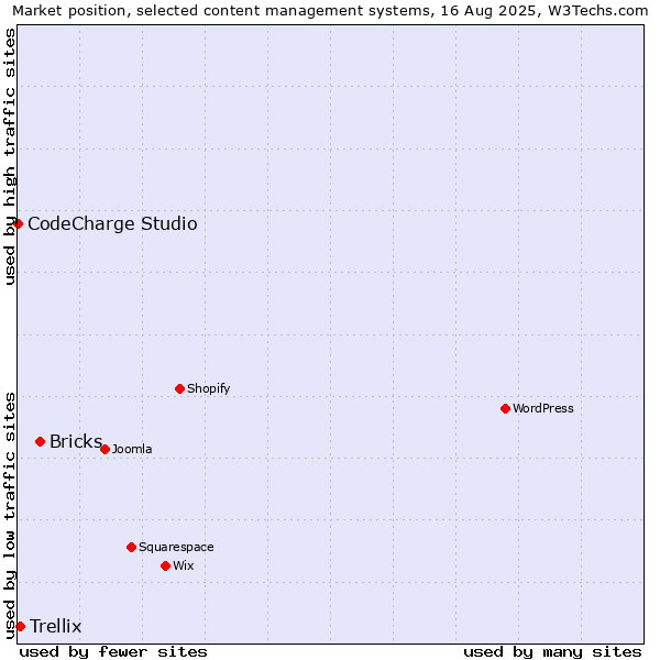 Market position of Bricks vs. Trellix vs. CodeCharge Studio