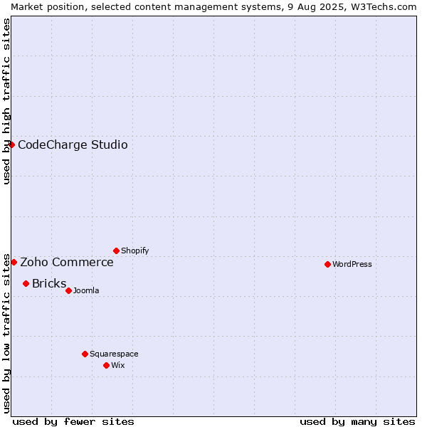 Market position of Bricks vs. Zoho Commerce vs. CodeCharge Studio