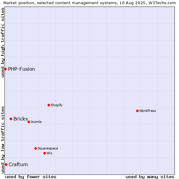 Market position of Bricks vs. Craftum vs. PHP-Fusion