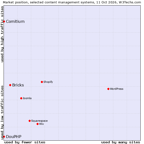 Market position of Bricks vs. Comitium vs. DouPHP