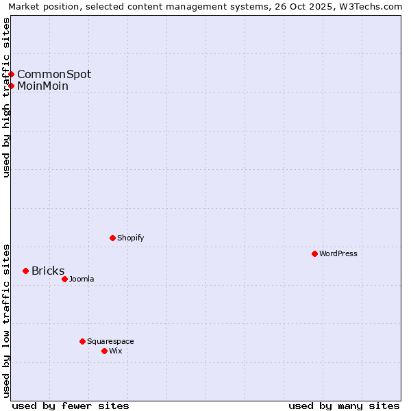 Market position of Bricks vs. MoinMoin vs. CommonSpot