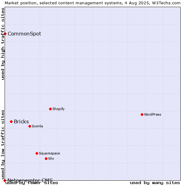 Market position of Bricks vs. CommonSpot vs. Netgenerator CMS