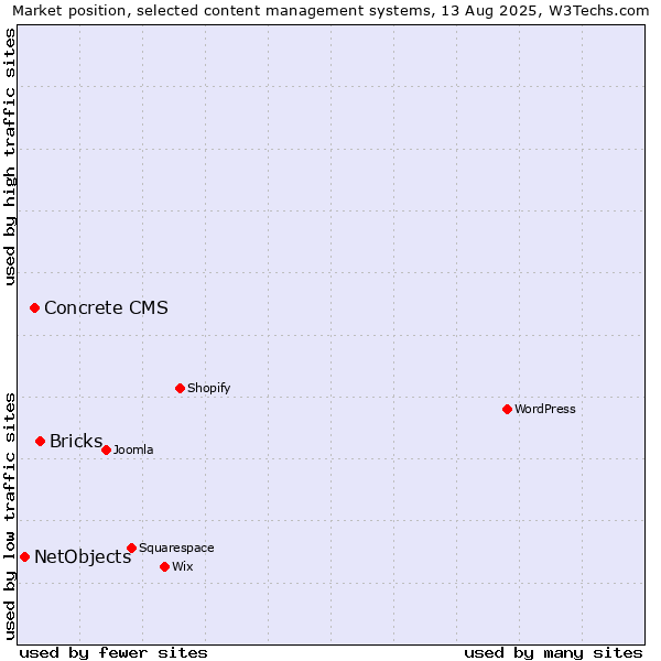 Market position of Bricks vs. Concrete CMS vs. NetObjects