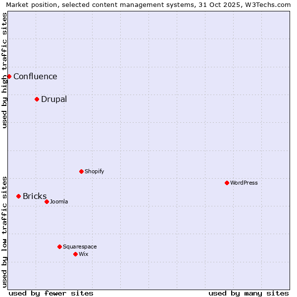 Market position of Drupal vs. Bricks vs. Confluence