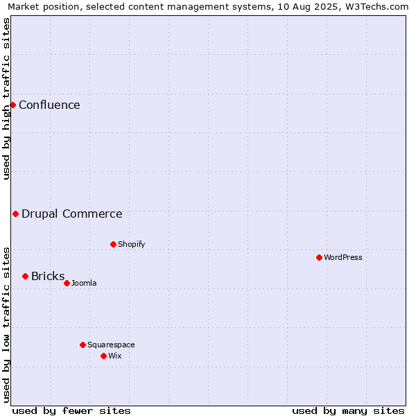 Market position of Bricks vs. Drupal Commerce vs. Confluence