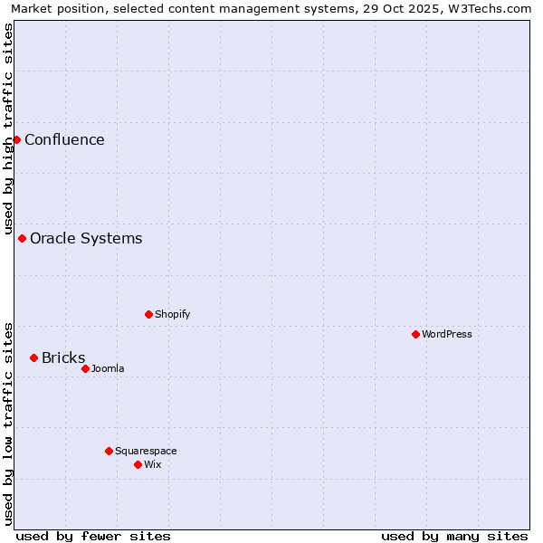 Market position of Bricks vs. Oracle Systems vs. Confluence