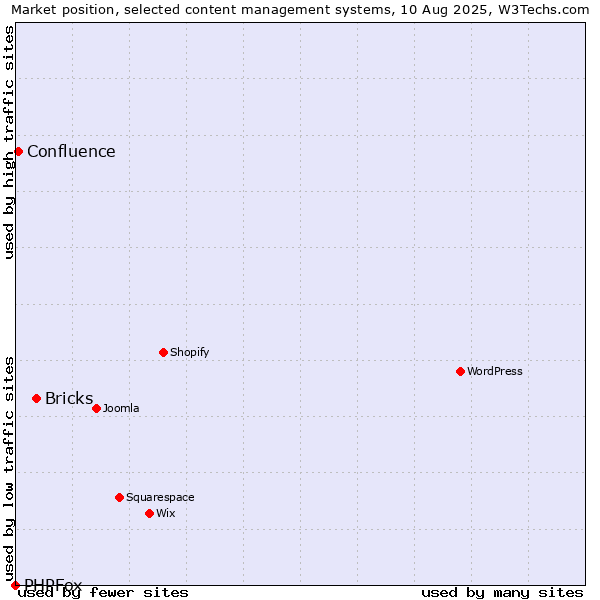Market position of Bricks vs. Confluence vs. PHPFox