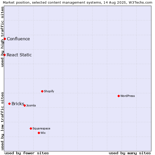 Market position of Bricks vs. Confluence vs. React Static