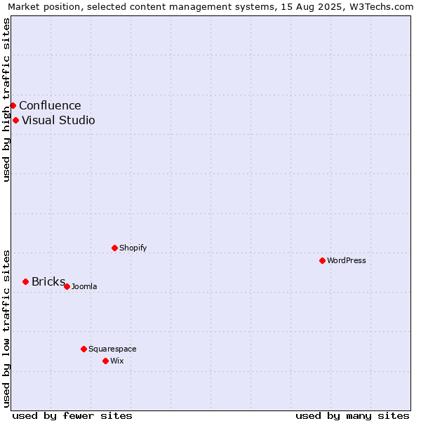 Market position of Bricks vs. Visual Studio vs. Confluence