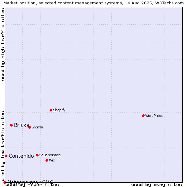 Market position of Bricks vs. Contenido vs. Netgenerator CMS