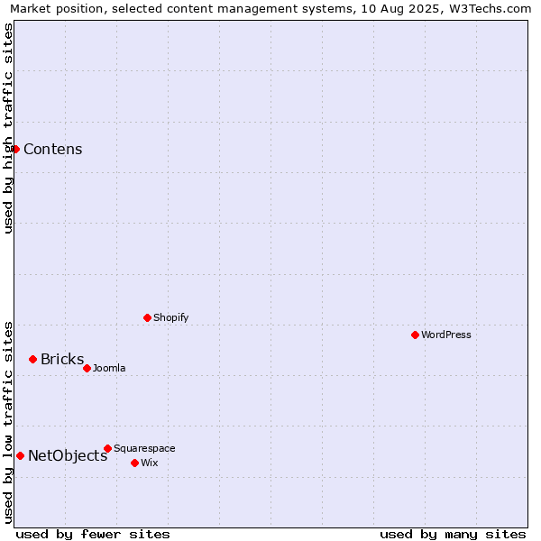Market position of Bricks vs. NetObjects vs. Contens