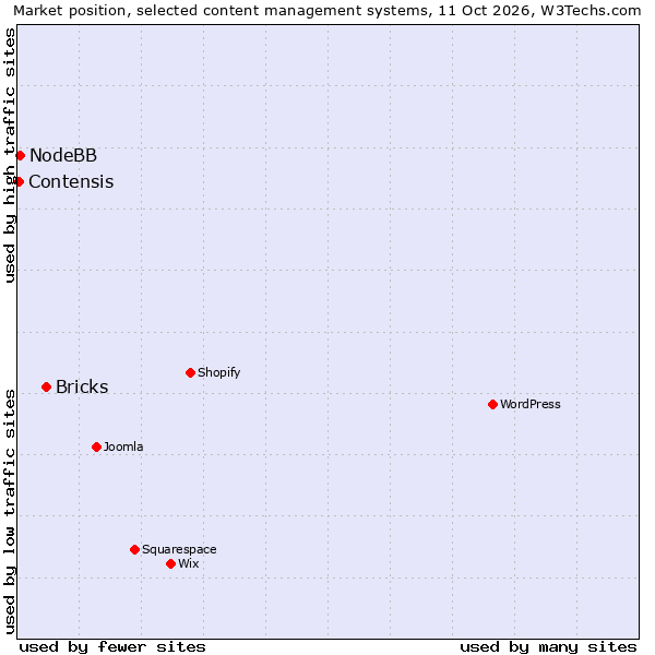 Market position of Bricks vs. NodeBB vs. Contensis
