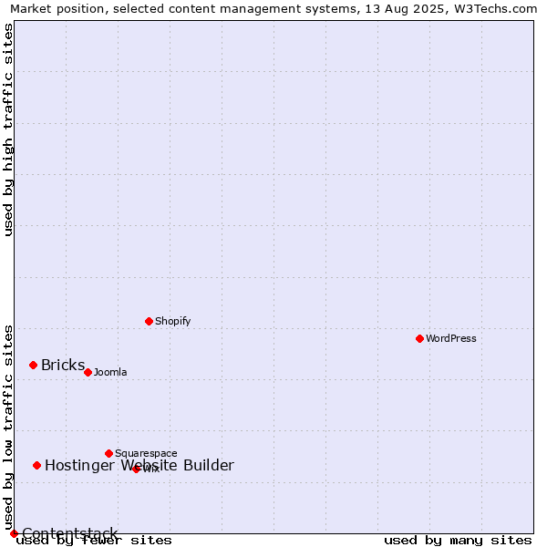 Market position of Hostinger Website Builder vs. Bricks vs. Contentstack