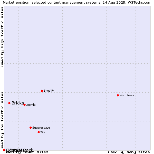 Market position of Bricks vs. LiBe CMS vs. Contentstack