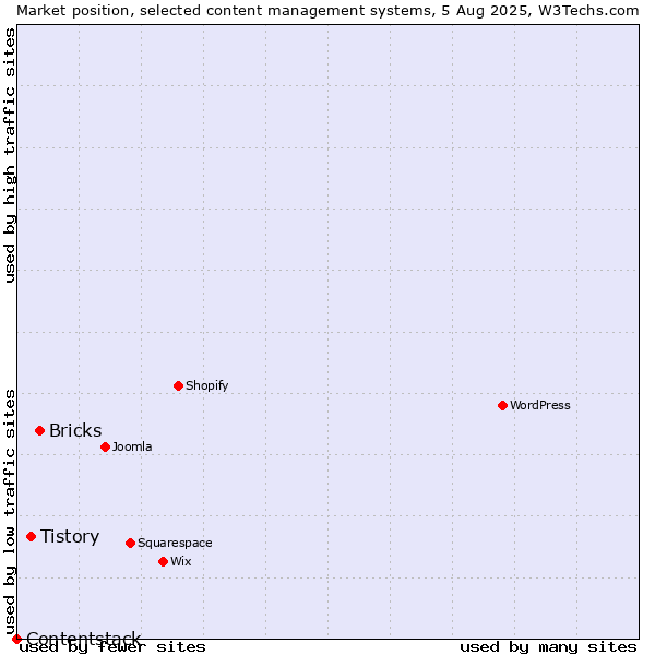Market position of Bricks vs. Tistory vs. Contentstack