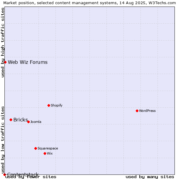 Market position of Bricks vs. Web Wiz Forums vs. Contentstack