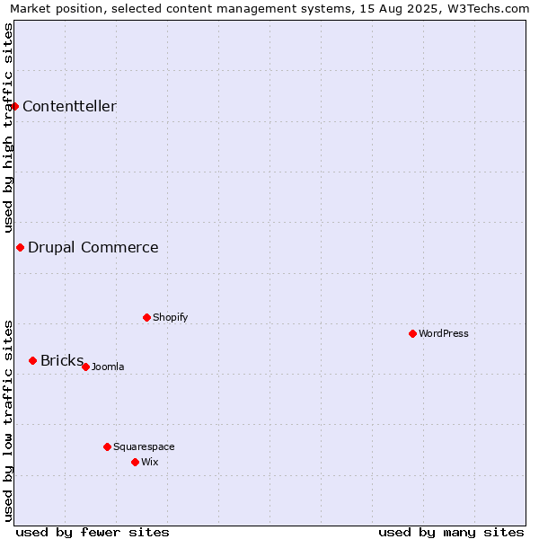 Market position of Bricks vs. Drupal Commerce vs. Contentteller