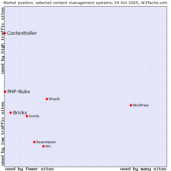 Market position of Bricks vs. PHP-Nuke vs. Contentteller