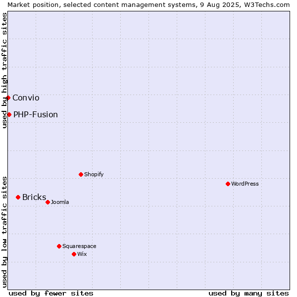 Market position of Bricks vs. PHP-Fusion vs. Convio