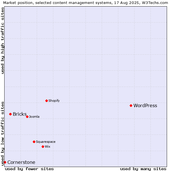 Market position of WordPress vs. Bricks vs. Cornerstone