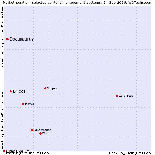 Market position of Bricks vs. Docusaurus vs. CreativeCMS
