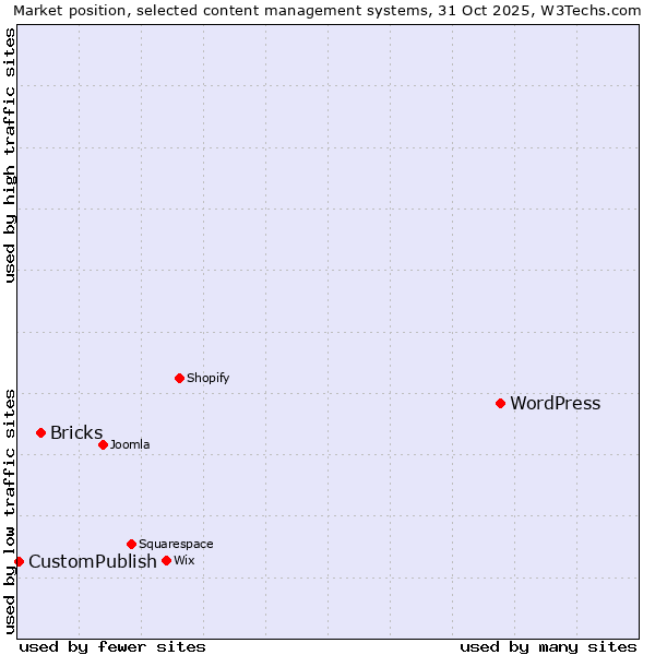 Market position of WordPress vs. Bricks vs. CustomPublish