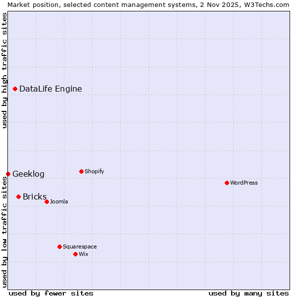 Market position of Bricks vs. DataLife Engine vs. Geeklog