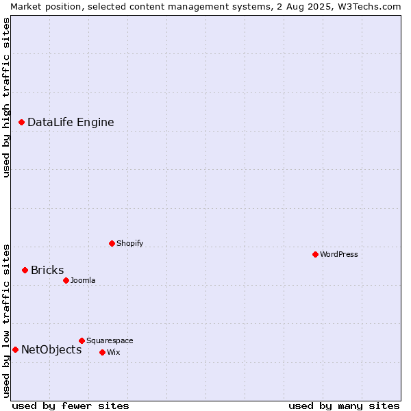 Market position of Bricks vs. DataLife Engine vs. NetObjects