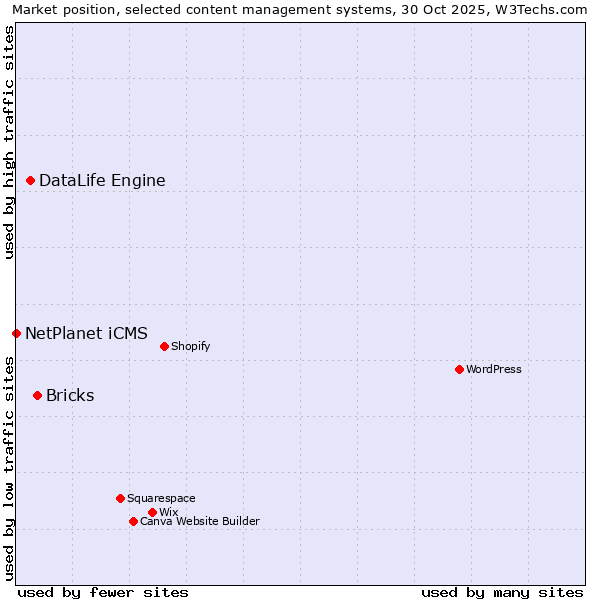 Market position of Bricks vs. DataLife Engine vs. NetPlanet iCMS